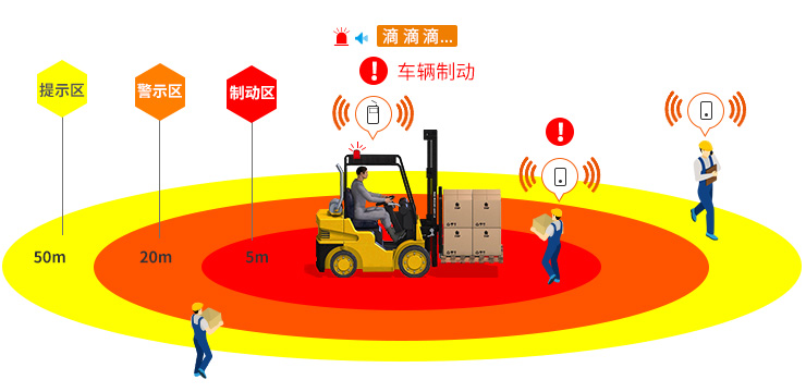 適當(dāng)運(yùn)用AI叉車防撞預(yù)警技術(shù)，快速提升叉車安全